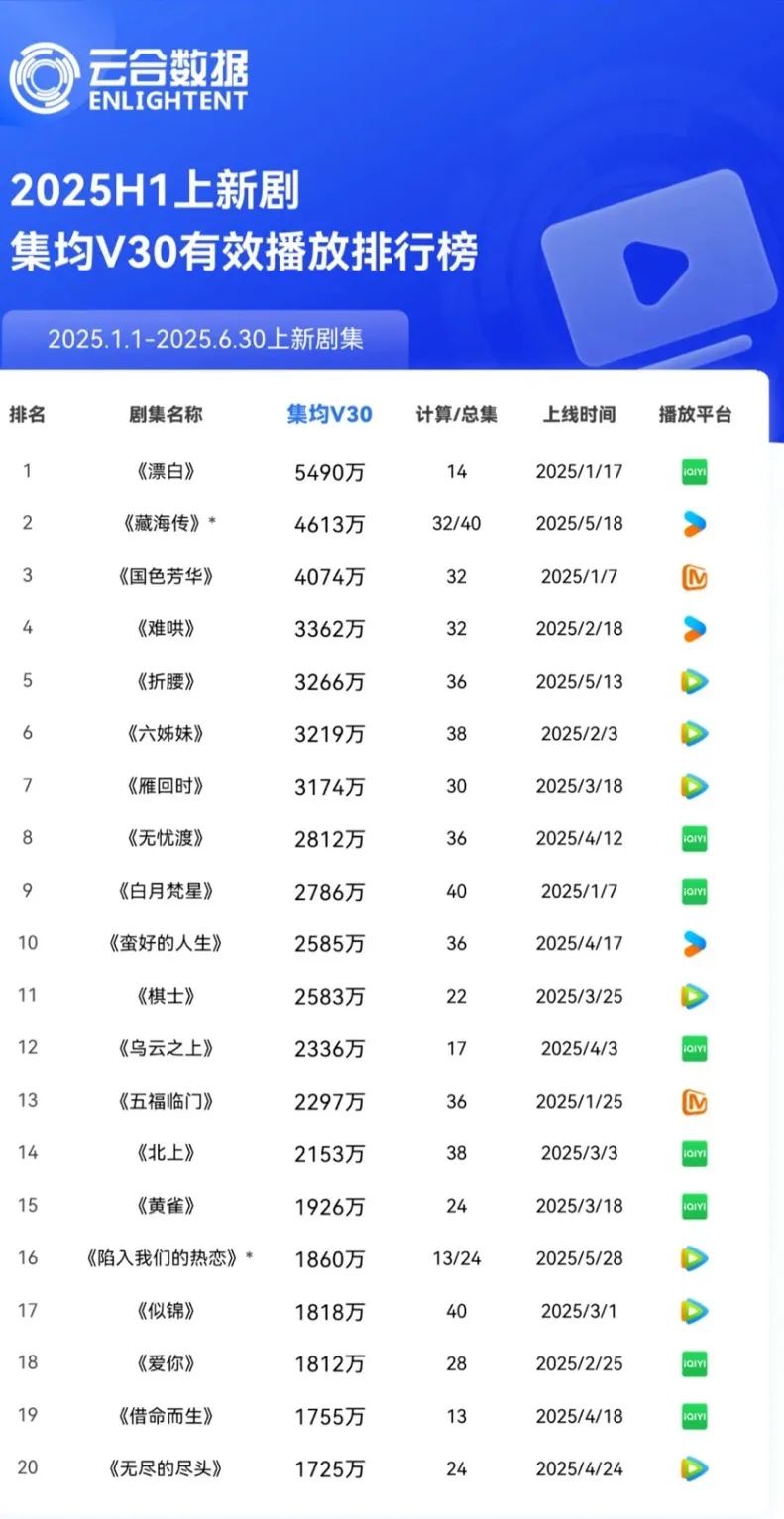 “超前半步”的爱奇艺，2025上半年交出高分答卷