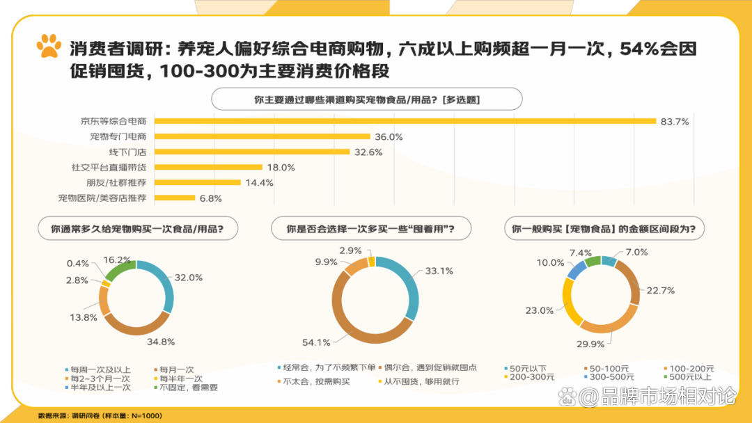 报告分享｜《2025年宠物消费报告》（附下载）