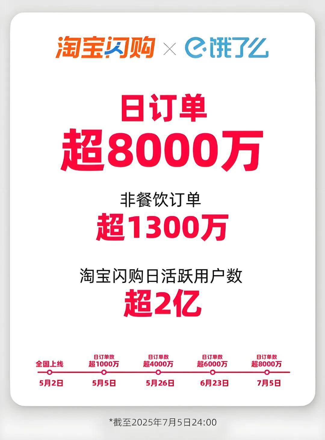 日单1.2亿，美团撕开“外卖大战”的真相