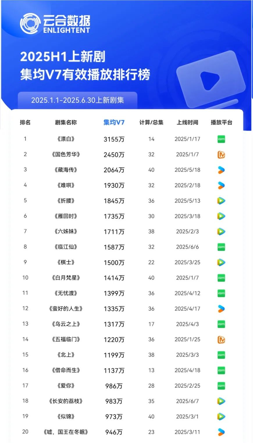 “超前半步”的爱奇艺，2025上半年交出高分答卷