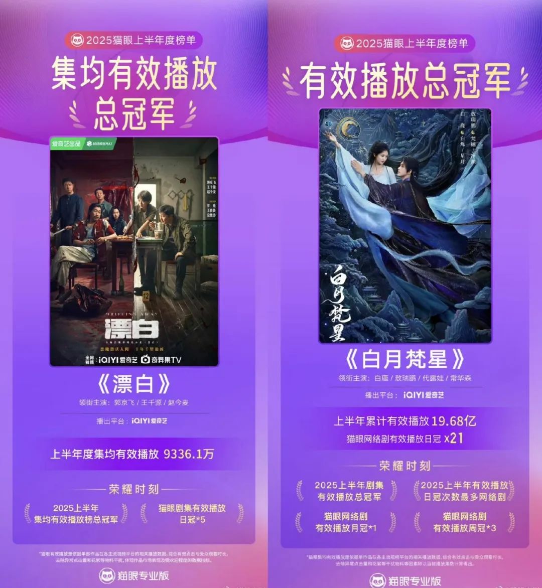 “超前半步”的爱奇艺，2025上半年交出高分答卷