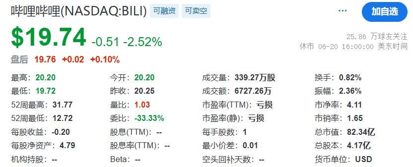天下苦B站不挣钱久矣