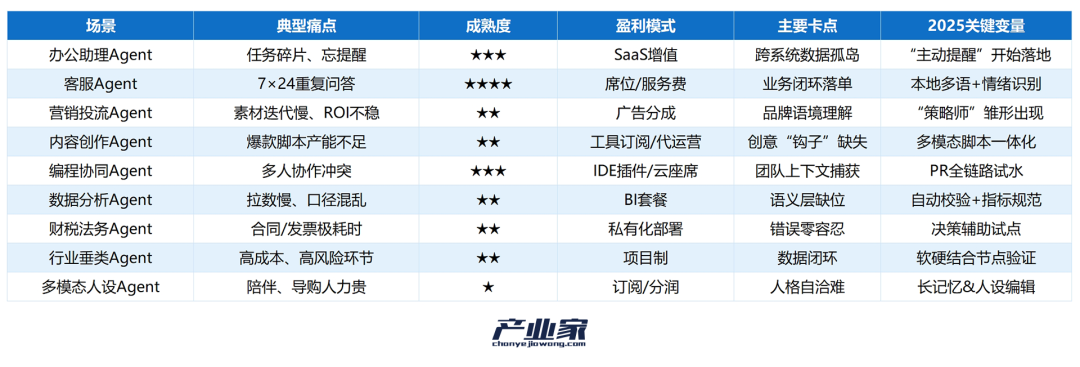 9 大战场实战盘点：智能体成为真正的生产力工具了吗？