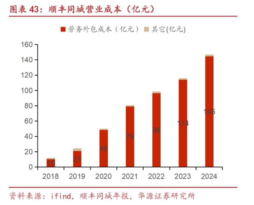 外卖战场撒币，顺丰同城捡钱
