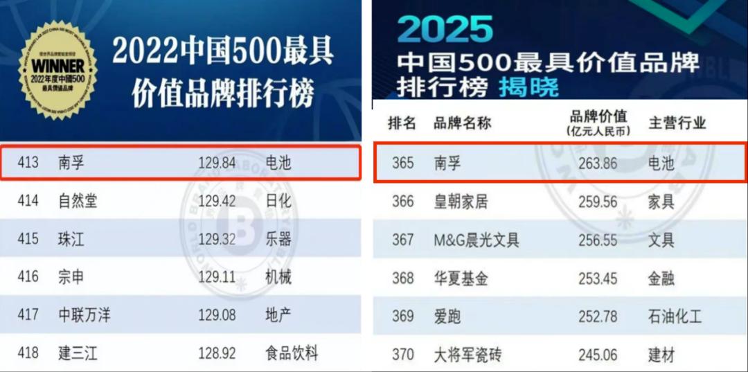 聚能环5代斩获大奖：南孚全球领先的奥秘，藏在“产品创新”里