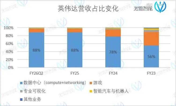 ​宇宙第一股英伟达，业绩又爆表了？