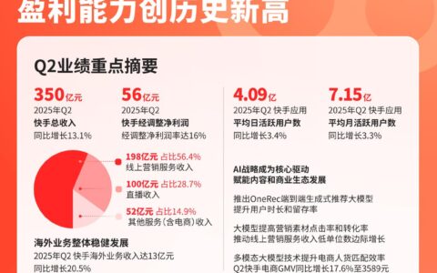 快手披露Q2财报：营收350亿元，经调净利同增超20%