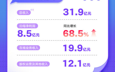 阅文披露半年报:归母净利同比大增68.5%,短剧爆款率超60%
