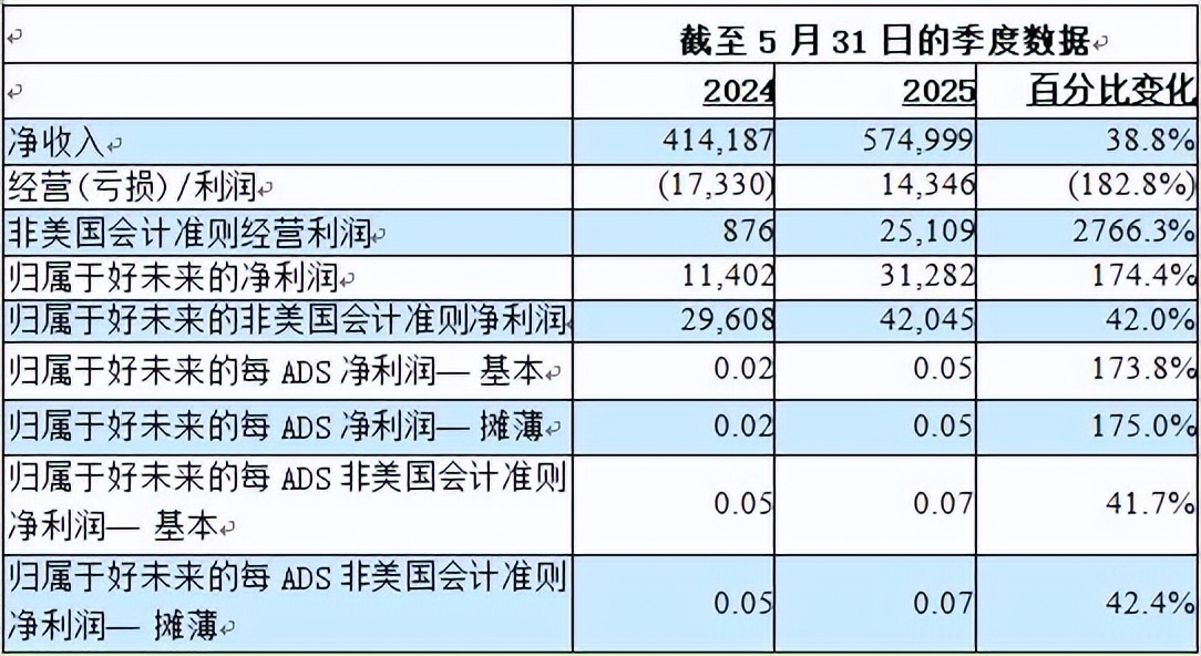 好未来披露2026财年Q1财报：净利润3128万美元，同比大增174%