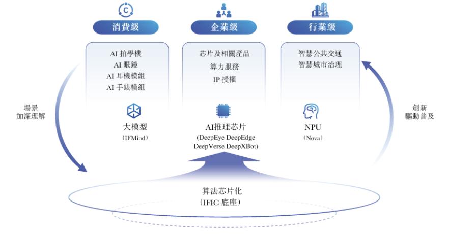 想靠NPU当中国英伟达?云天励飞还需努力