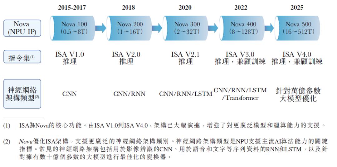 想靠NPU当中国英伟达?云天励飞还需努力
