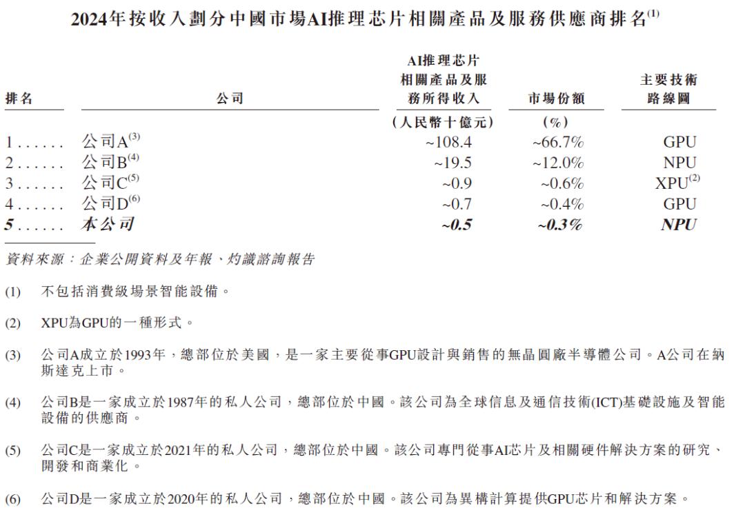 想靠NPU当中国英伟达?云天励飞还需努力
