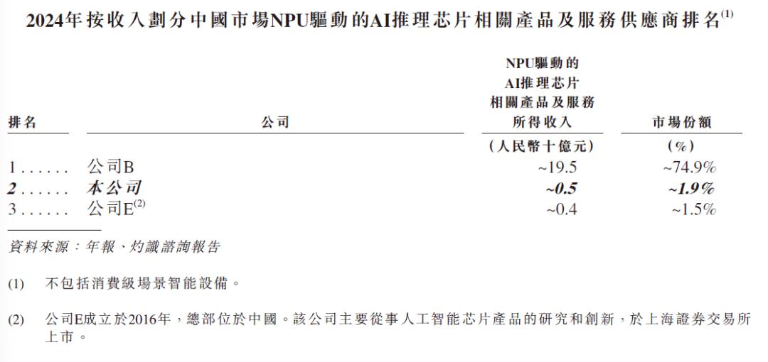 想靠NPU当中国英伟达?云天励飞还需努力
