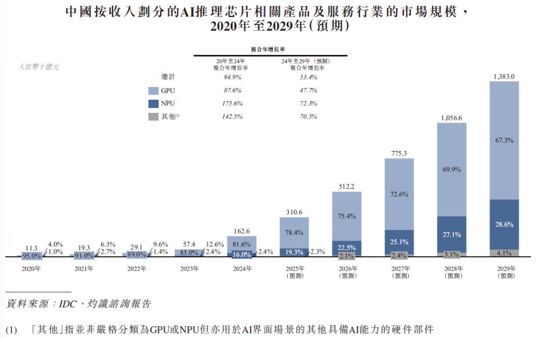 想靠NPU当中国英伟达?云天励飞还需努力