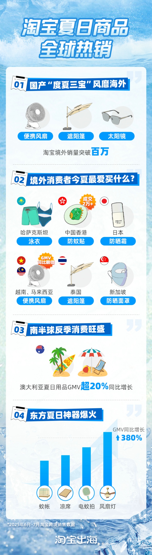 淘宝夏日商品全球热销，有签约商家GMV同比暴涨逾20倍