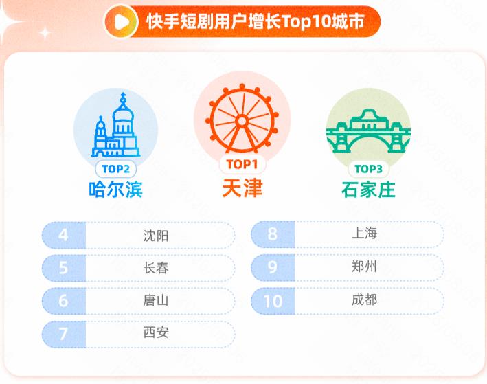 快手短剧用户破新高， 累计付费用户数同比提升4倍