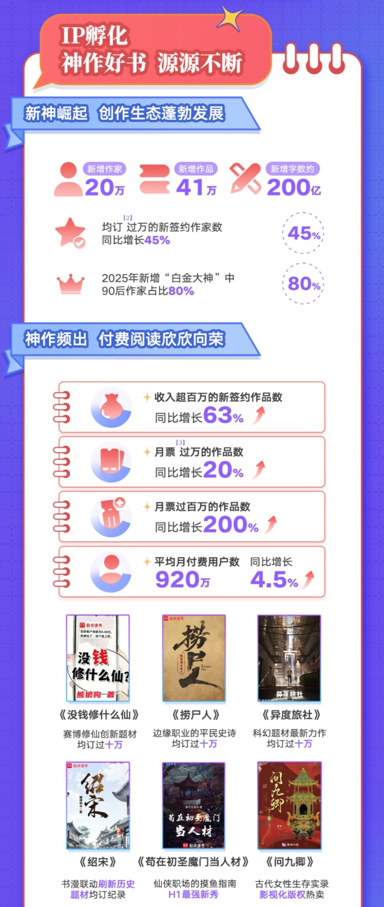 阅文披露半年报：归母净利同比大增68.5%，短剧爆款率超60%
