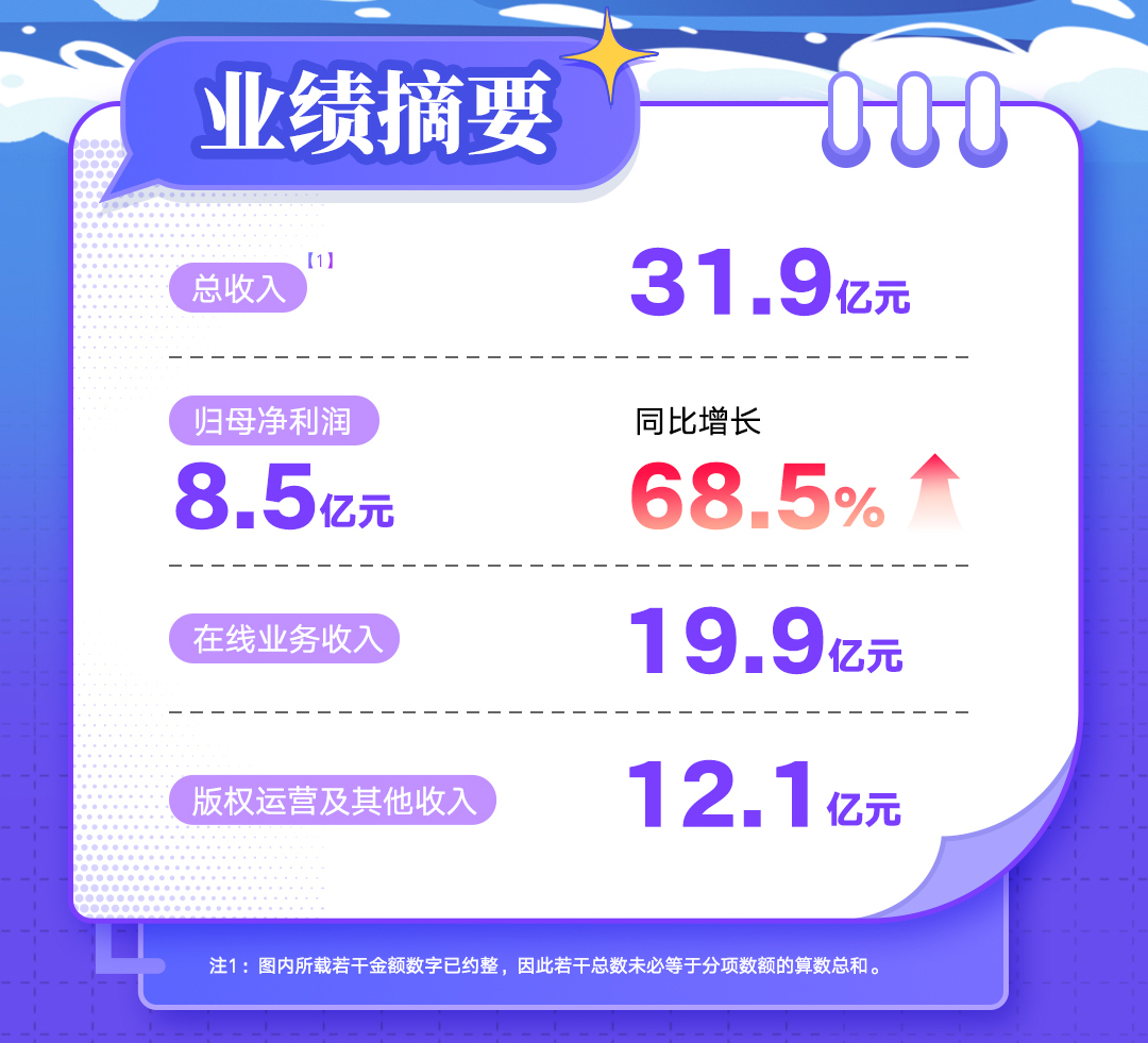 阅文披露半年报：归母净利同比大增68.5%，短剧爆款率超60%