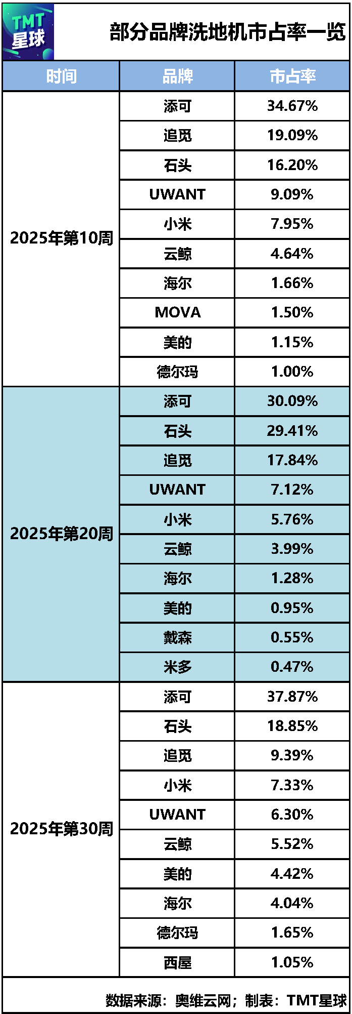 洗地机争夺战：谁狂飙？谁掉队？你的体验打几分？