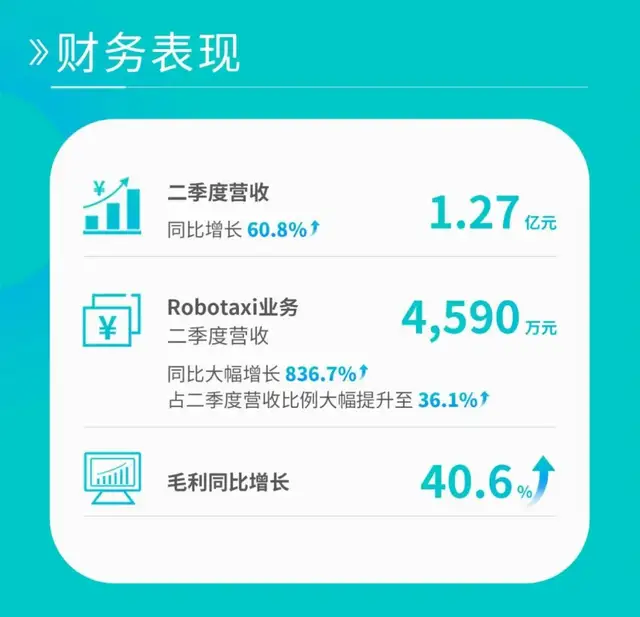 Robotaxi半年考：小马、文远贴身肉搏争抢“第三”宝座
