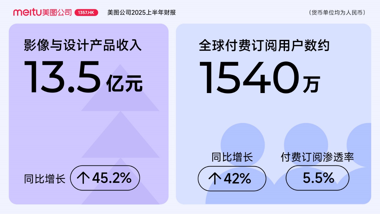 美图披露半年报：AI应用取得突破，净利润同比大增71.3％