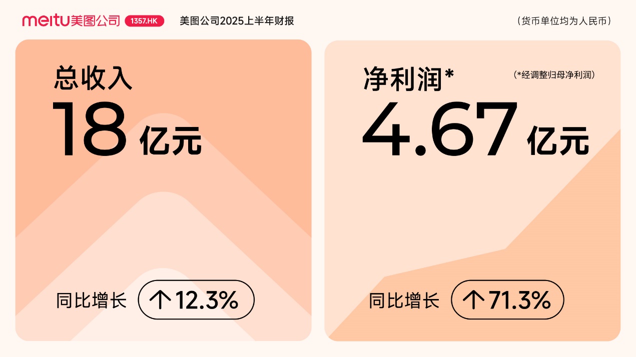 美图披露半年报：AI应用取得突破，净利润同比大增71.3％