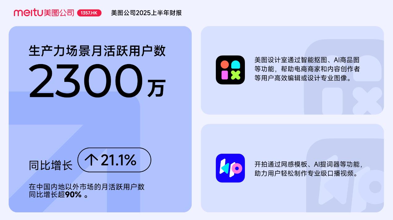 美图披露半年报：AI应用取得突破，净利润同比大增71.3％