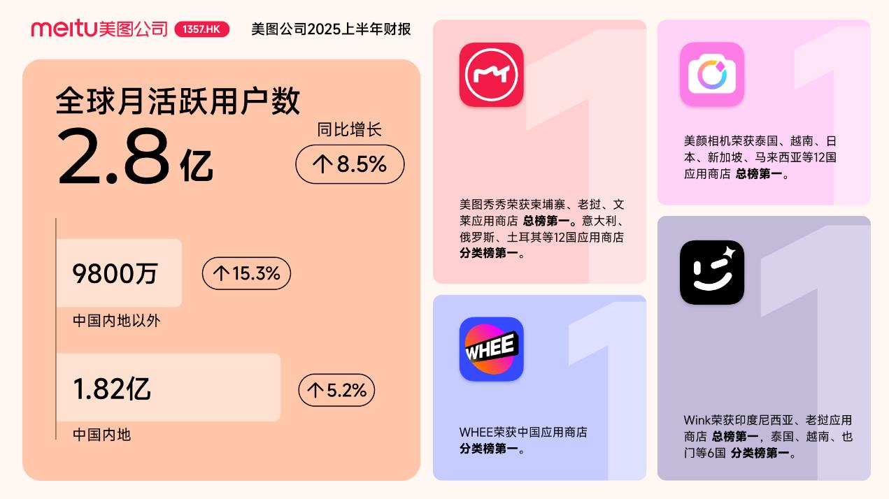美图披露半年报：AI应用取得突破，净利润同比大增71.3％