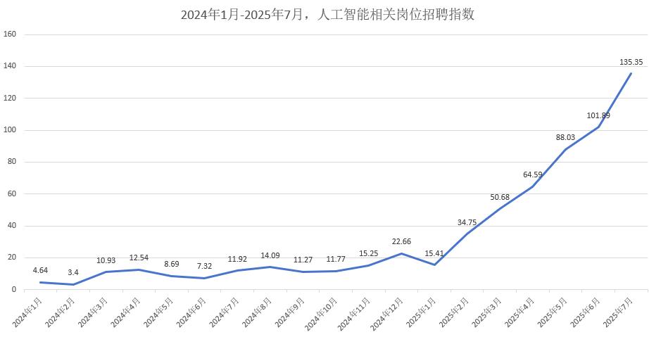 脉脉爆发AI抢人大战，岗位超7.2万个，平均月薪4.7万元起