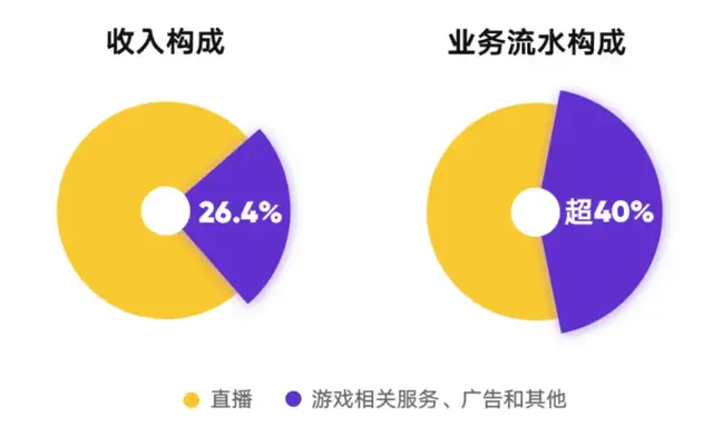 游戏生态建设渐入佳境，虎牙进入“起跳”状态