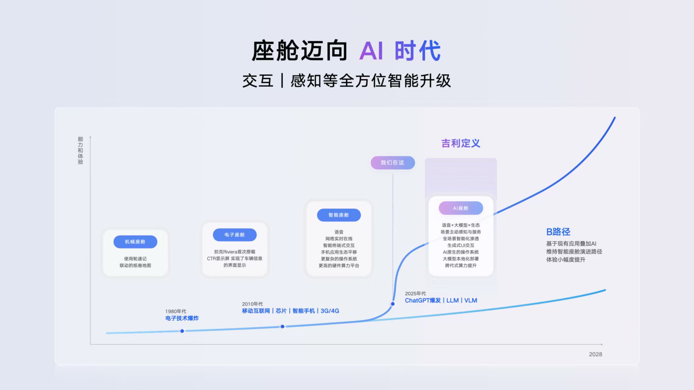 发布行业首个AI座舱，吉利超拟人情感智能体Eva上车