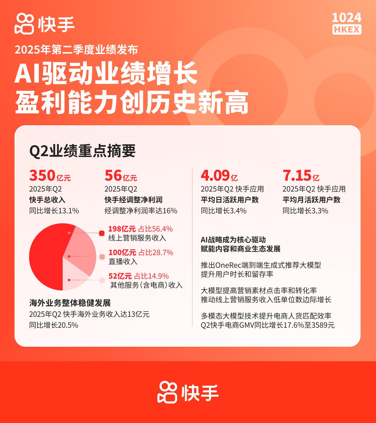 快手披露Q2财报：营收350亿元，经调净利同增超20%