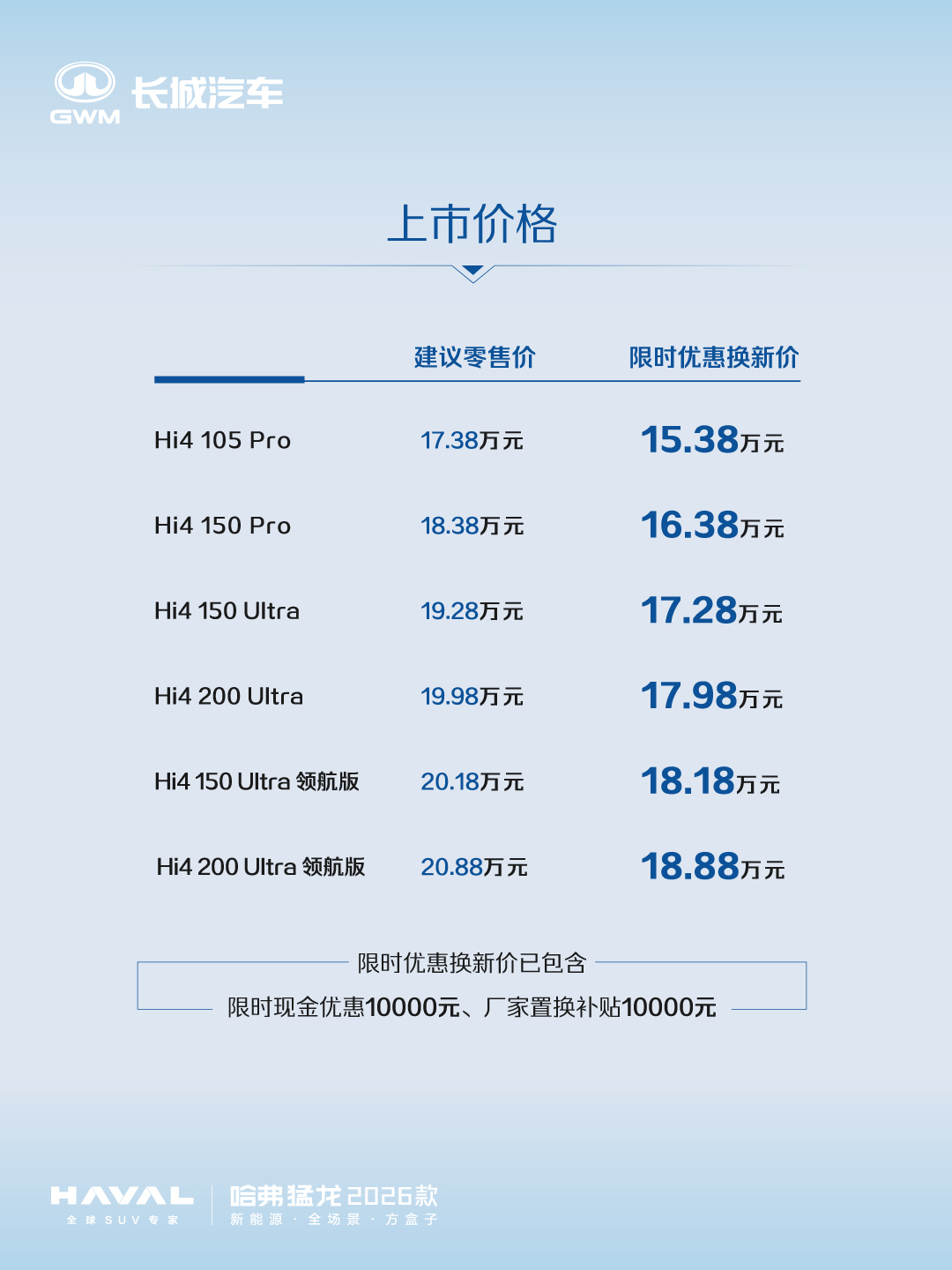 限时优惠换新价仅15.38万元起，26款哈弗猛龙，你心动了？
