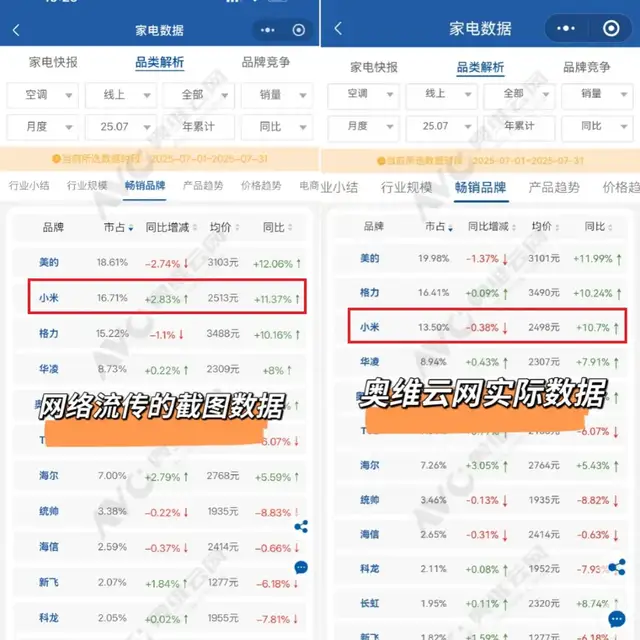 小米与格力上演空调座次“罗生门”:到底谁是第二?