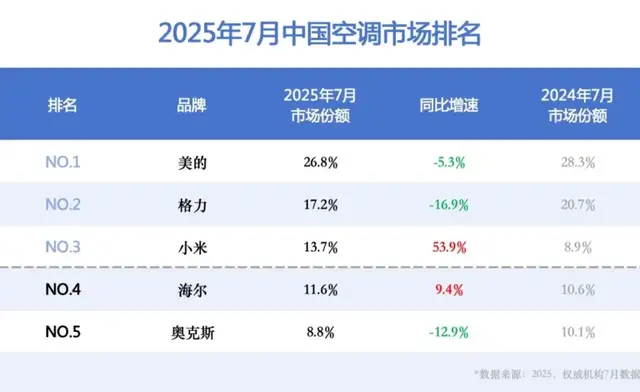 小米与格力上演空调座次“罗生门”:到底谁是第二?