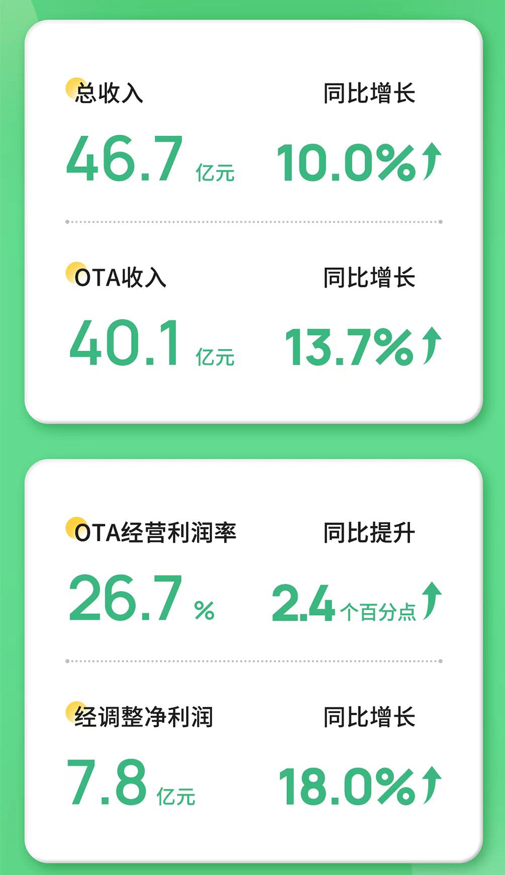 不甘只做下沉市场，同程旅行“向上生长”