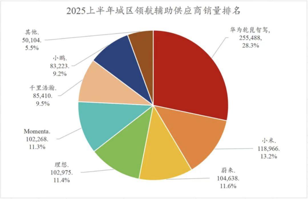 搭载量破百万,华为乾崑智驾如何做到?