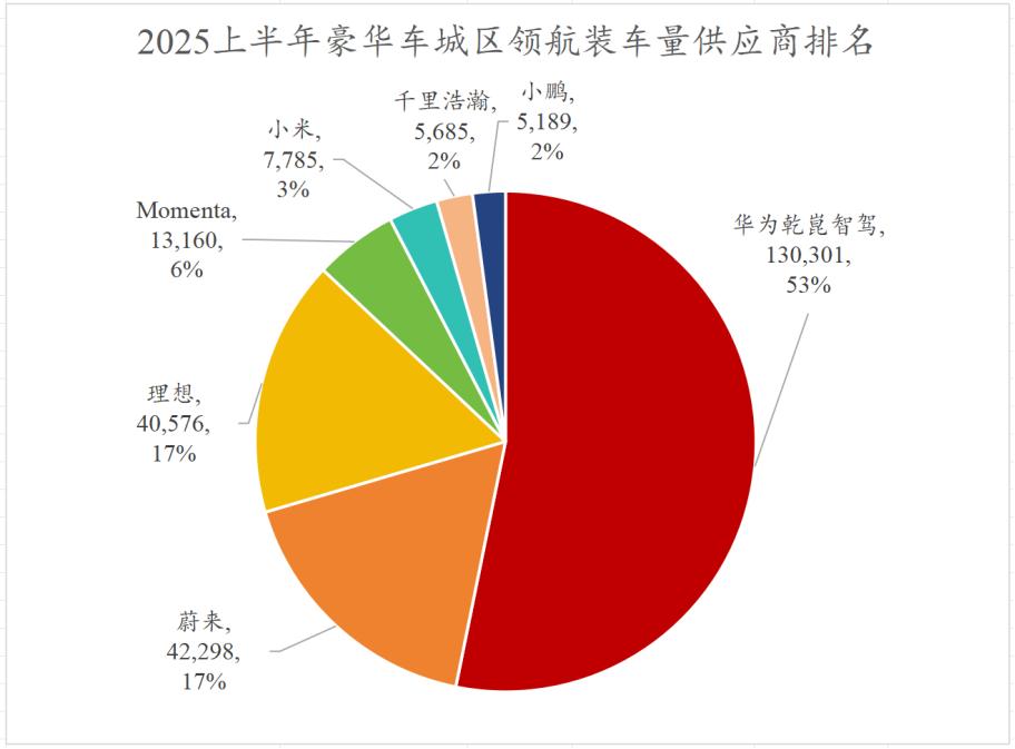 搭载量破百万,华为乾崑智驾如何做到?
