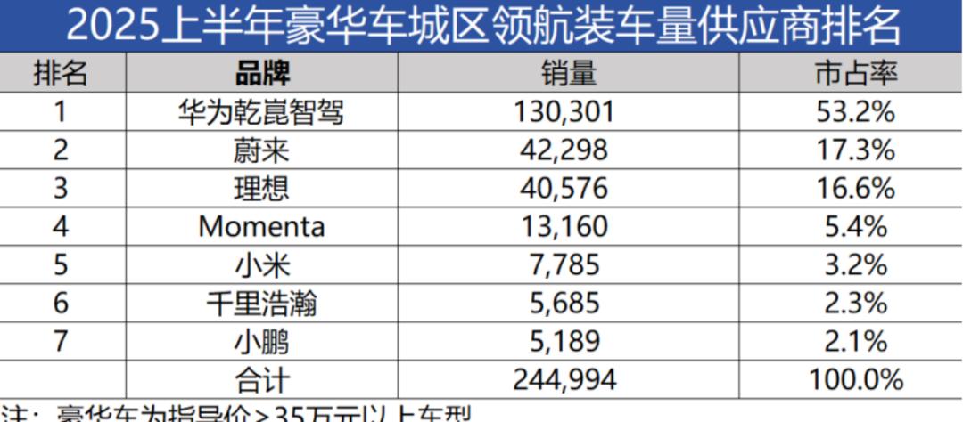 搭载量破百万,华为乾崑智驾如何做到?