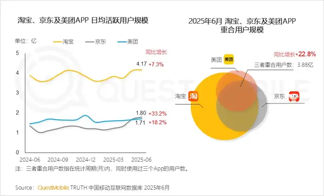 盈利不达预期,美团遭遇“不对等战争”