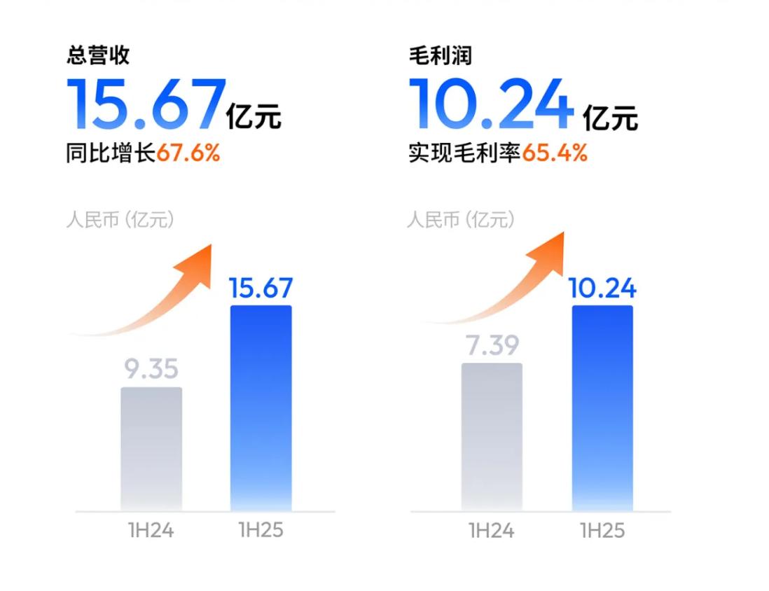 量价齐升,地平线与智驾一起向“高”而行