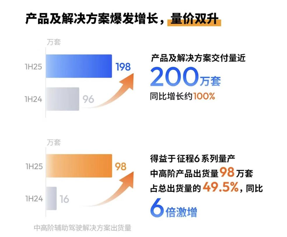 量价齐升,地平线与智驾一起向“高”而行