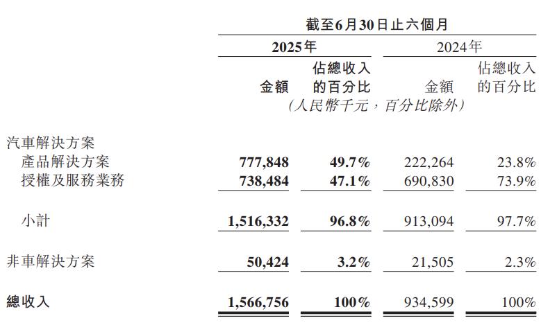 量价齐升,地平线与智驾一起向“高”而行