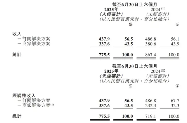 走出亏损泥潭,微盟仍未“止血”