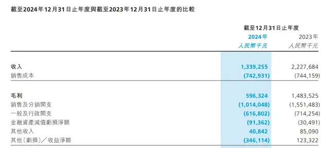 走出亏损泥潭,微盟仍未“止血”
