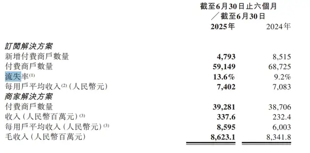 走出亏损泥潭,微盟仍未“止血”