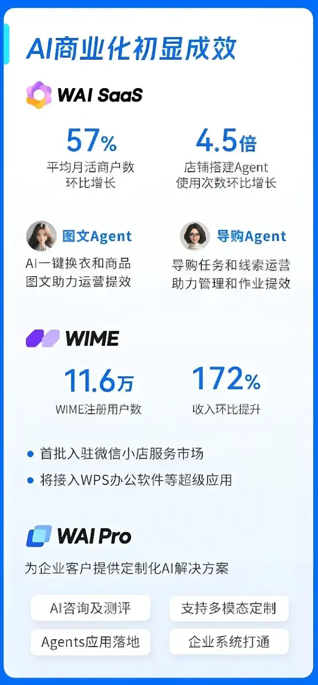 走出亏损泥潭,微盟仍未“止血”