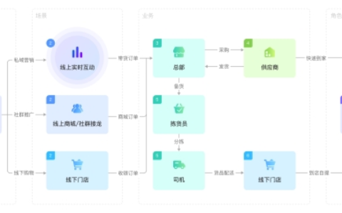 数字化转型必答题：小鹅通3大模块解决零售痛点