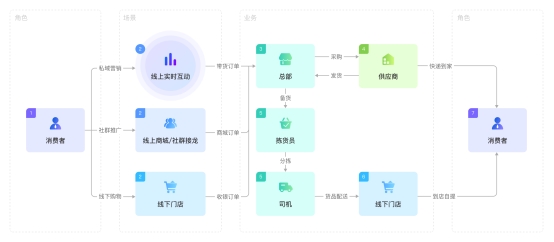 数字化转型必答题：小鹅通3大模块解决零售痛点