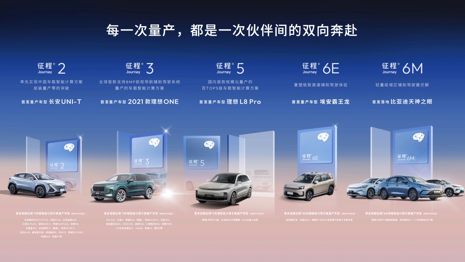 征程芯片量产破1000万，地平线成首个千万级智驾科技玩家